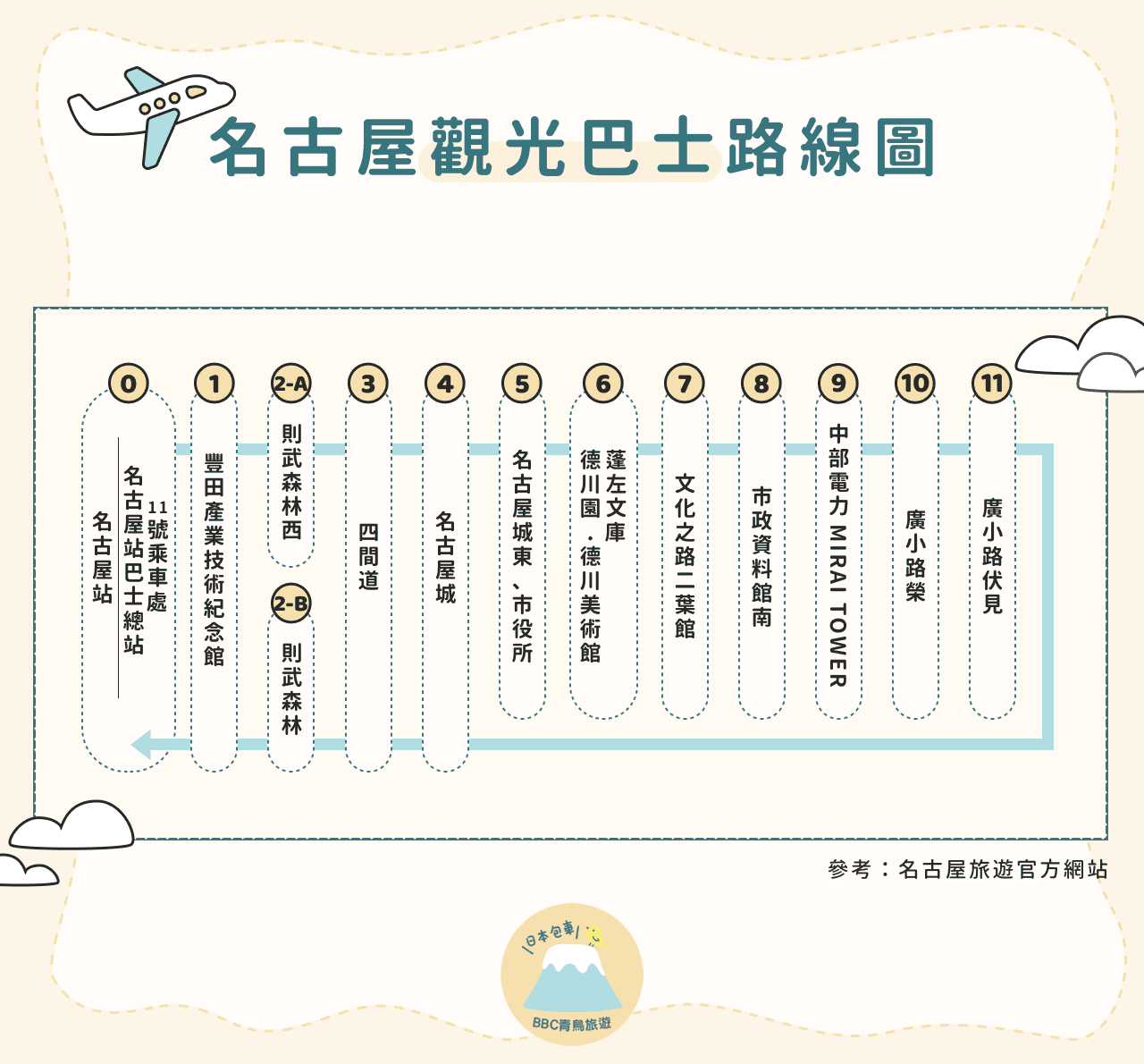 名古屋觀光巴士路線圖